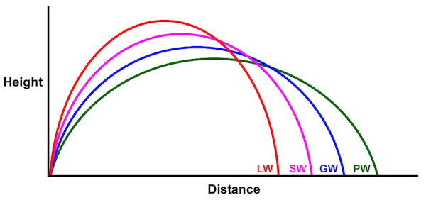 distance gapping chart
