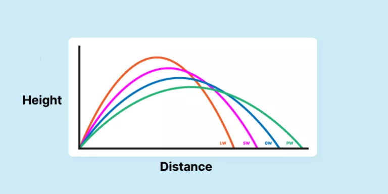Distance Gapping Chart